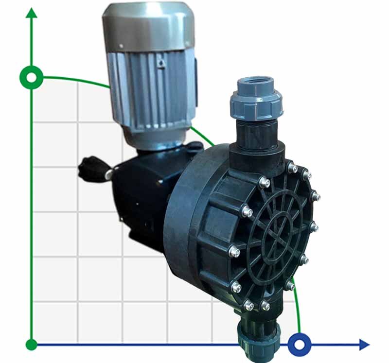 AQUA MSC chemical liquid dosing driven motor diaphragm pump, PP, 430 l/h, 5 bar, 0.37 kW, 380V