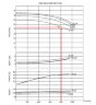 BTKF 250-350, 110 kW - pompe console à un étage (1500)