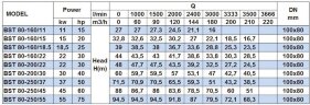 Насос центробежный моноблочный BST 80-200/22, 3000