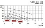 Насос пластиковый химический DiaPump PA-6500 (1,1кВт)