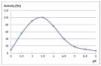 Protéase acide SQzyme PSL, kg