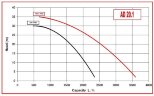 Pompa Do Żywności i napojów AlphaDynamic AD20. 1/01/TR 0,25 kW wirnik ruchomy