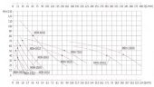 Насос -196°C+400 MDH-20U с магнитной муфтой
