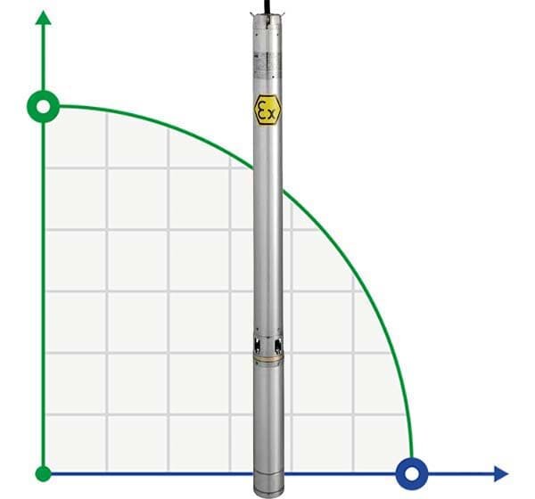 Zatapialna pompa głębinowa 4 cal ATEX ASTRA EX 34, 380V
