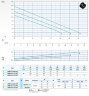 Bomba sumergible Dreno DNB 65-2/080 M/G con impulsor S-flow de dos canales