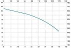 Vertical centrifugal pump IM 140 PVDF