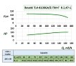 Rovatti TL4-K100GA/E-TM+T R.5,47-1 насос с приводом от ВОМ трактора для сточных вод, шламов