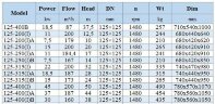 IHG BGLH 125-400(I)A (187/44), 37kW, 1480 Stainless Steel Vertical Pump