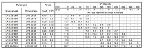 Циркуляционный насос Ebara LPS/I 25/08, 380V
