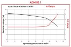 ADM 80.1 PVDF/15HP/2800RPM FLANGE насос з магнітною муфтою