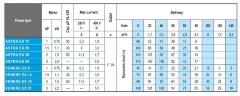 Pompa głębinowa 4 cal ATEX VENERE EX 14, 380V