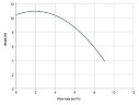 Pozioma pompa odśrodkowa MB 100, PVDF, VITON, B