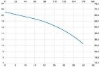 Vertical centrifugal pump IM 140 PP 1000 mm