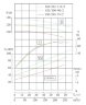 IHG TKHG 150/300-90/2 (187/110), 90 kW, AISI 304, 2900 stainless in-line pump