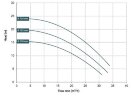 Насос с магнитной муфтой DM 30 PP, VITON, 2,2 кВт