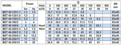 Pompe centrifuge monobloc BST 40-125/1.5, 3000