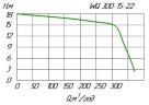 Pompe fécale WQ 300-15-22 pour le pompage des eaux usées