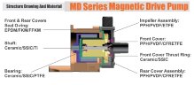 Pump for chemically aggressive liquids MD-F-258SAE-5V22AYS, PPH, 95L/min, 11m, 220V