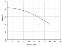 Вертикальний відцентровий насос IM 140, PVDF, 1000 ММ, 3 кВт