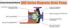Chemical pump with magnetic coupling QHX-E-543-SSV5AFGABS-3801, 450L/min, 26.5m, 2.2kW, 380V