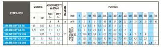 Дренажный погружной насос ATEX 316 DERBY EX 75, 220V