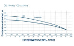 Bomba centrífuga 380V 11kW H 94(64)m Q 1100(750)l/min Ø145mm ruedas inox + mando a distancia DONGYIN