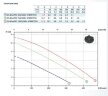Насос DG BLUE P 100/2/G40V A1BM5 NC Q TCG 2SIC 05/SH 230 V (Zenit)