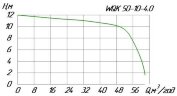 WQK 50-10-4 Sanitary pump for wastewater disposal