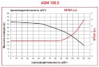 ADM 100.3 PVDF/30HP/2800RPM FLANGE насос з магнітною муфтою
