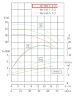 Bomba centrífuga vertical IRG BGL 80-160 (50/32), 7,5 kW, 2880