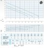 Pompe submersible Dreno DNA 65-2/150 M/G avec roue vortex