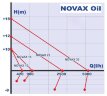 Bomba de aceite vegetal NOVAX 25 Oil