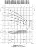 Pompe horizontale multicellulaire Ebara MATRIX/I 3-4T/0.65, 380V