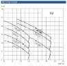 Центробежный насос BB500/300, AISI304, 380V/50Hz, 2900