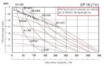 Bomba de diafragma DiaPump DP 15 DD/E