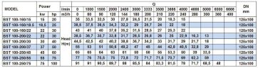 Насос центробежный моноблочный BST 100-160/15, 3000