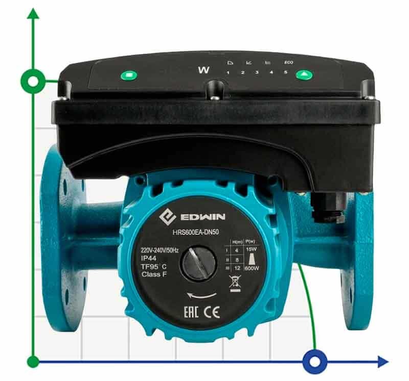 Energy-saving heating circulation pump HRS600EA-DN65, 220V with wet rotor
