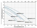 Насос фекальный с измельчителем 80WQV30-25-4 для свиноферм 
