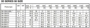 Моноблочный центробежный насос 3DS/I 50-200/11,0