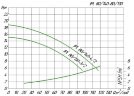 Циркуляционный насос ин-лайн WILO IPL 80/140-1,1/4 для систем отопления