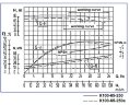 Насос центробежный К100-65-250, 45kW, 3000, без двигателя