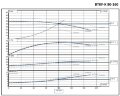 Насосный агрегат для термомасла ВTKF-K 80-160, 30 kW (3480) 60 Hz