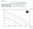 Pump DG BLUE P 200/2/G50V A1CT5 NC Q TRG2SIC 10 400 V (Zenit)
