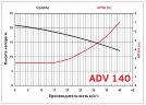 ADV 140/ΡVDF/1250/4HP/2800/BSP - вертикальный центробежный насос