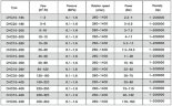 DHC25-260 pompa do homogenizacji związków
