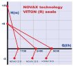 Bomba NOVAX 30B para líquidos calientes hasta 95°C