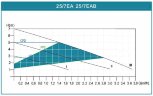 Pompa obiegowa z przetwornicą częstotliwości HRS25/7-180EAB, 220V