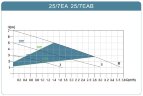 Pompe de circulation avec convertisseur de fréquence HRS25/7-180EAB, 220V