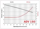 ADV 150/ΡVDF/500/5.5HP/2800/BSP - вертикальный центробежный насос