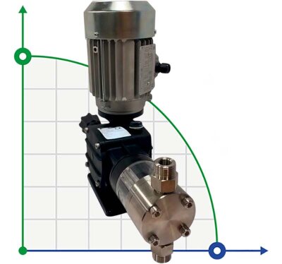 AQUA PSD polyelectrolyte dosing driven motor plunger pump, AISI 316L, 20 l/h, 8 bar, 0.18 kW, 380V